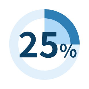 久留米市内シェア率25%